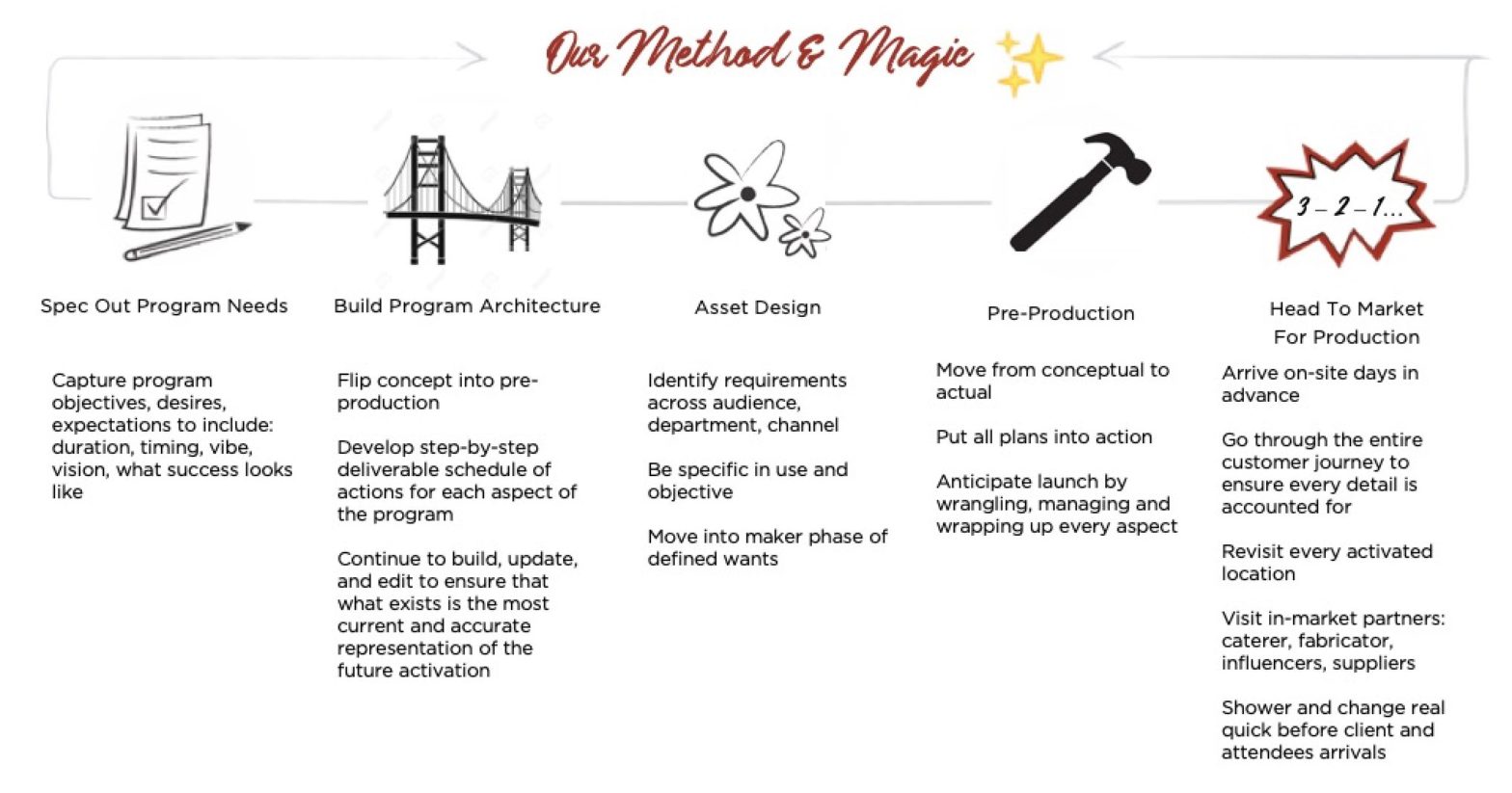 our method and magic for brand marketing - spec out program needs, build program architecture, asset design, pre-production, head to market for production