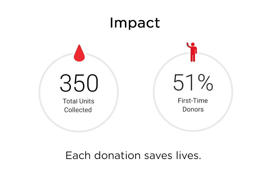 impact of mkmcreative blood drive